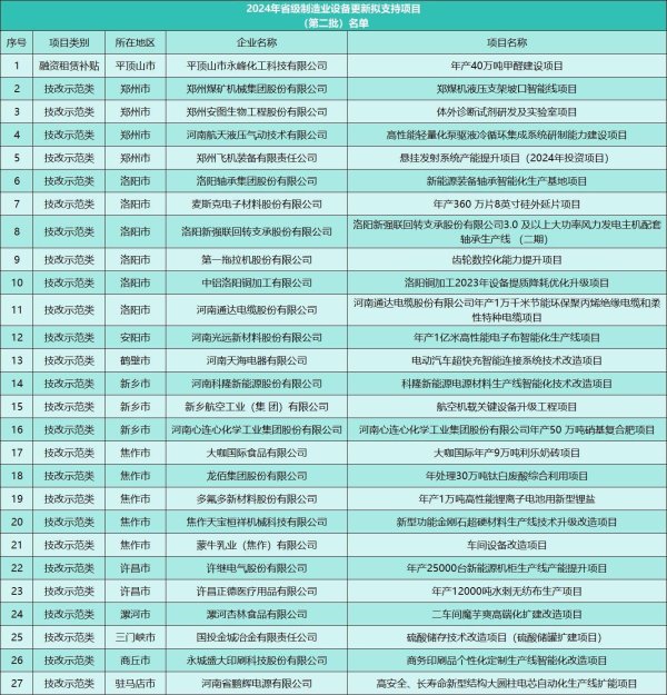 配资门户网 河南拟支持27个省级制造业设备更新项目 | 名单